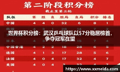 世界杯积分榜：武汉乒乓球队以57分稳居榜首，争夺冠军在望